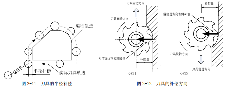 Custom CNC Parts Tool Compensation