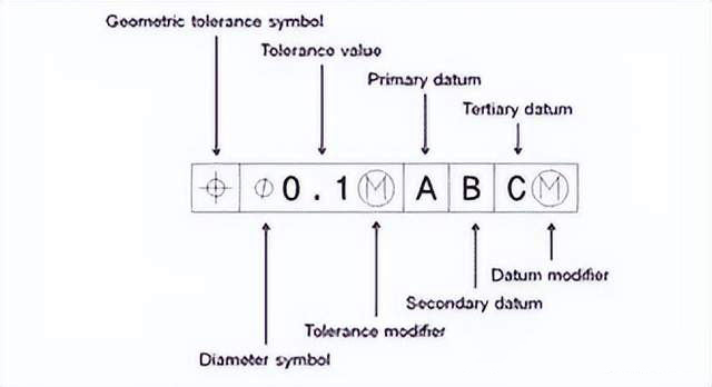 Geometric Tolerancing (GD&T)