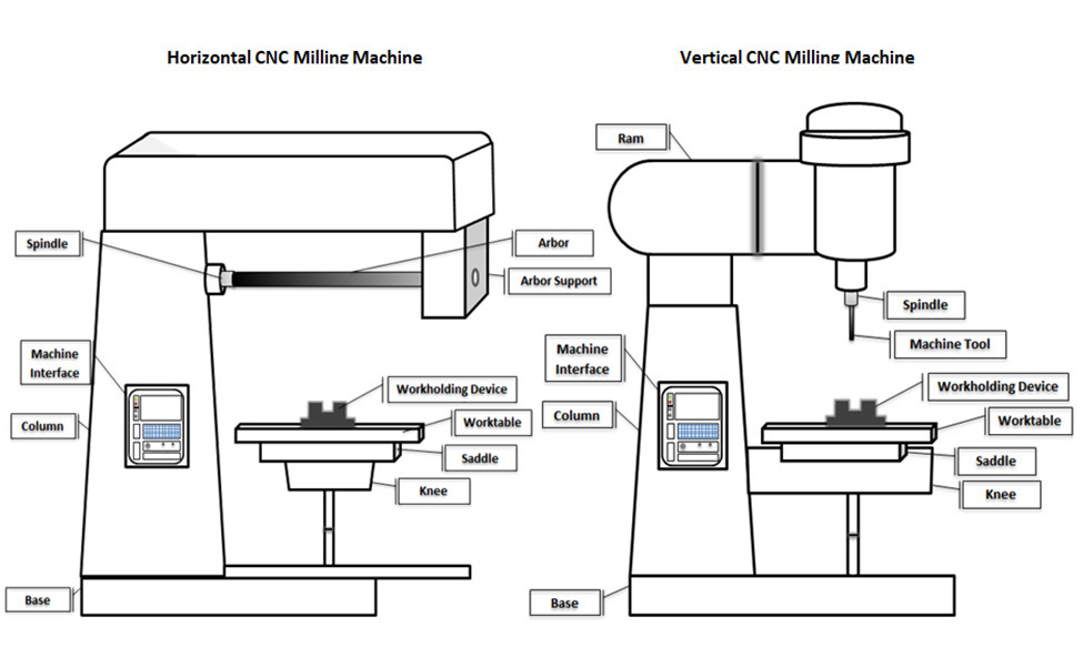 Diagrams indicating components of vertical and horizontal CNC milling machines.